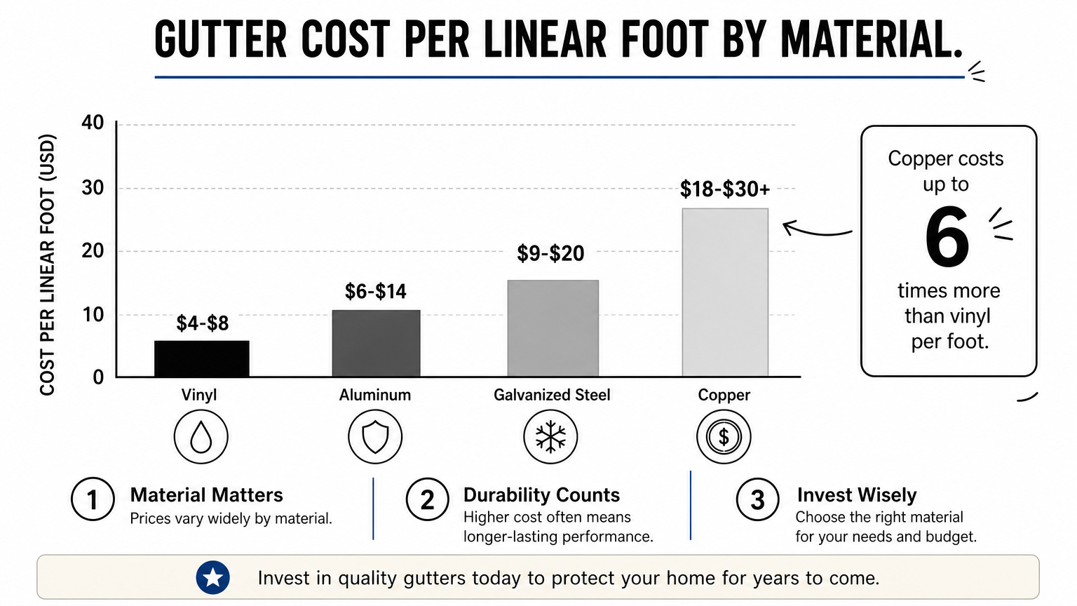 Bar chart comparing gutter material costs per linear foot for vinyl, aluminum, steel, and copper.