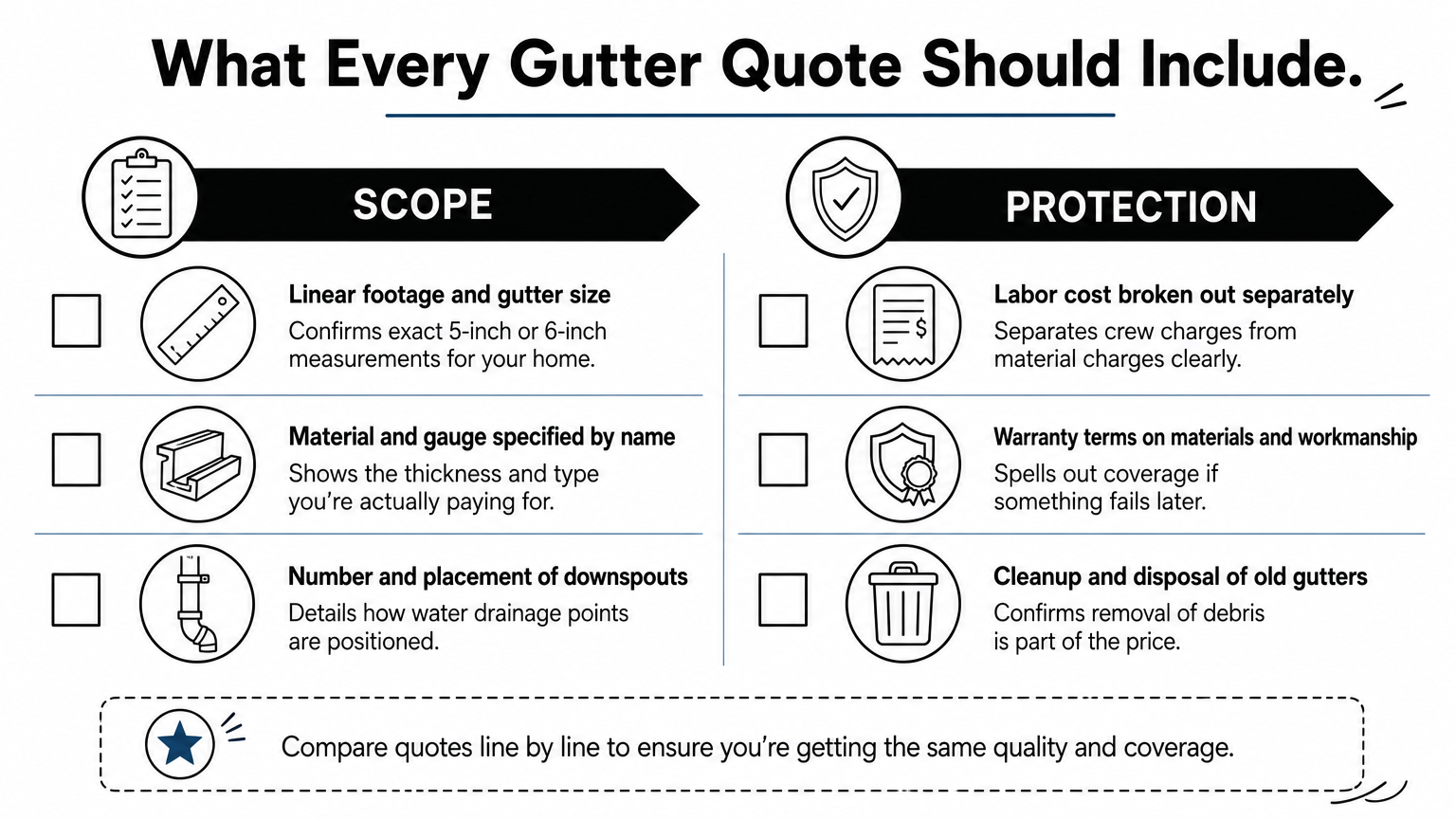 Checklist infographic showing what a complete gutter replacement quote should include.