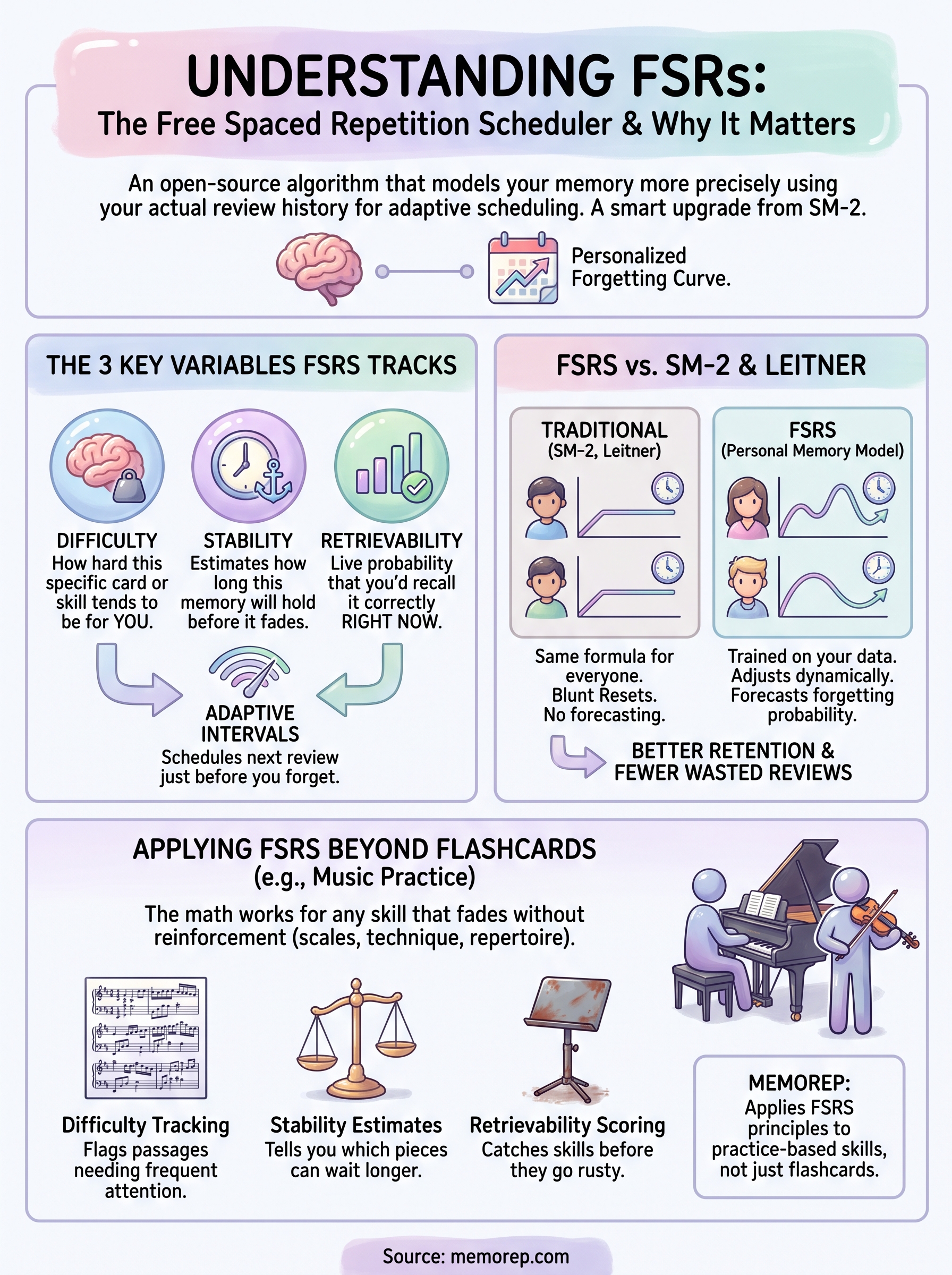 free spaced repetition scheduler infographic