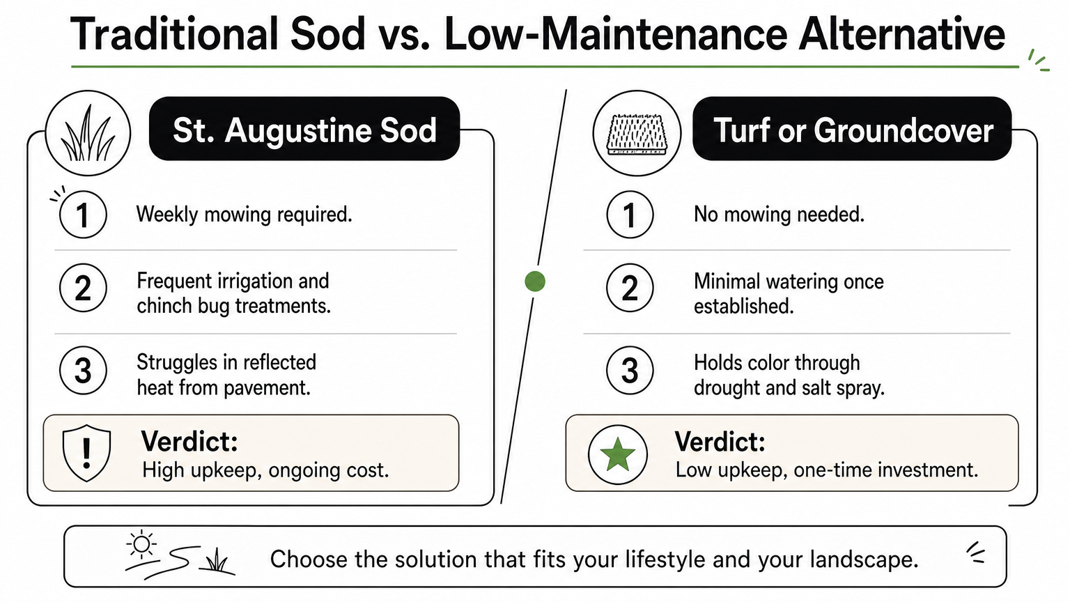 A comparison chart contrasting traditional sod upkeep with turf or groundcover low-maintenance benefits.