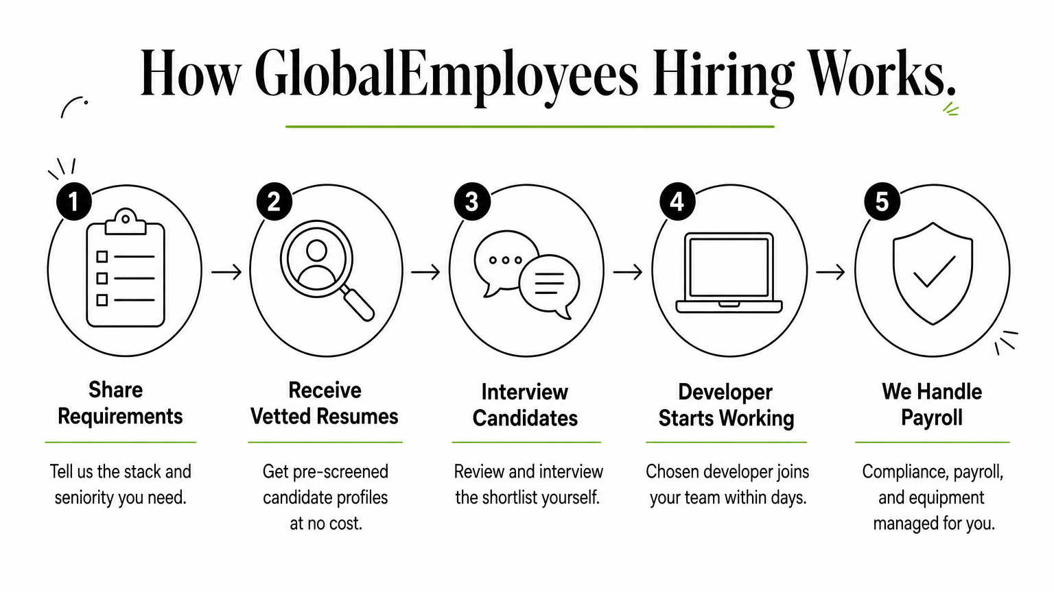 Five-step process diagram showing how GlobalEmployees matches, vets, and onboards a dedicated offshore developer.