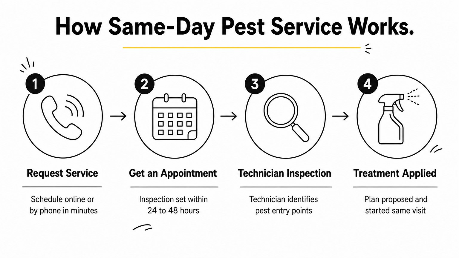 An infographic showing the four steps of a same-day pest control service appointment.