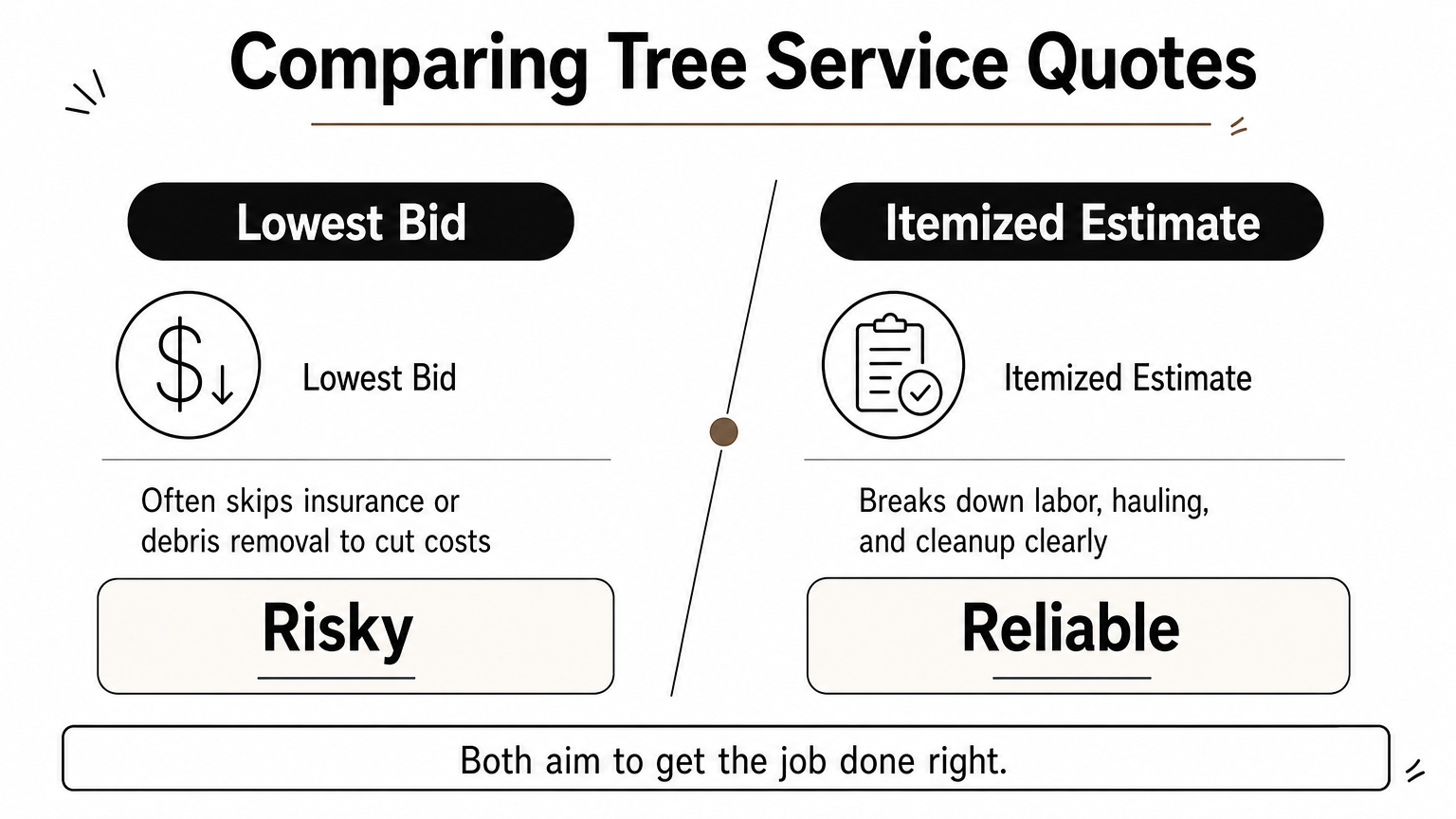 Infographic comparing a low bid quote against a detailed itemized tree service estimate.