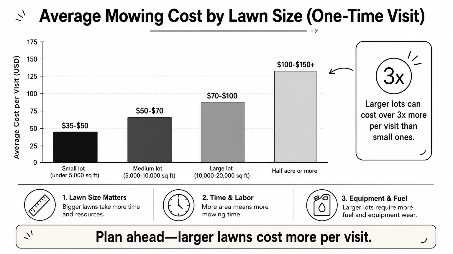 A bar chart comparing one-time mowing costs across four lawn size categories.
