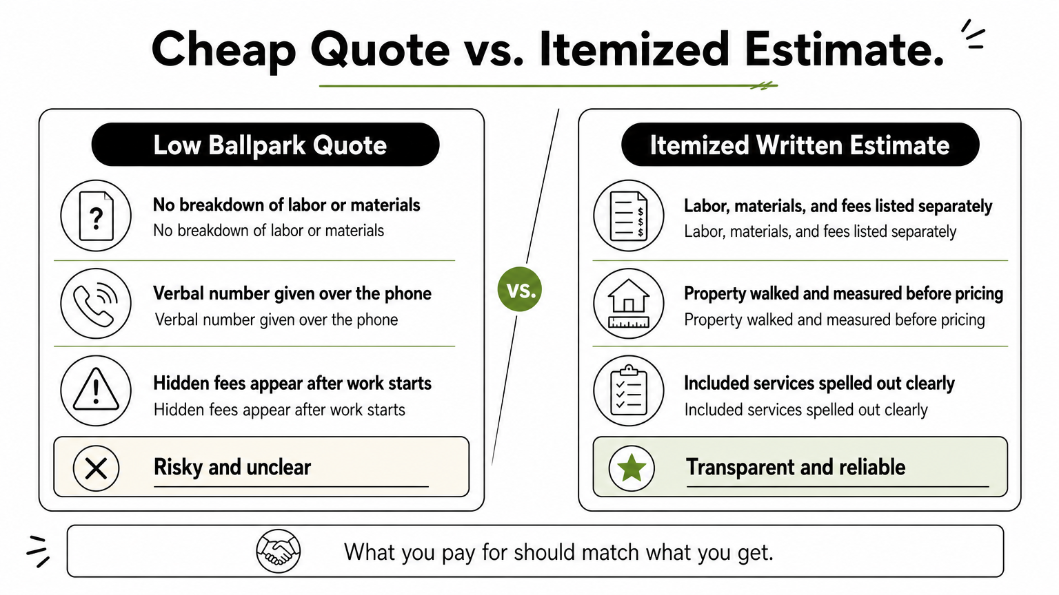 A comparison infographic contrasting a vague low ballpark quote with a detailed itemized written estimate.