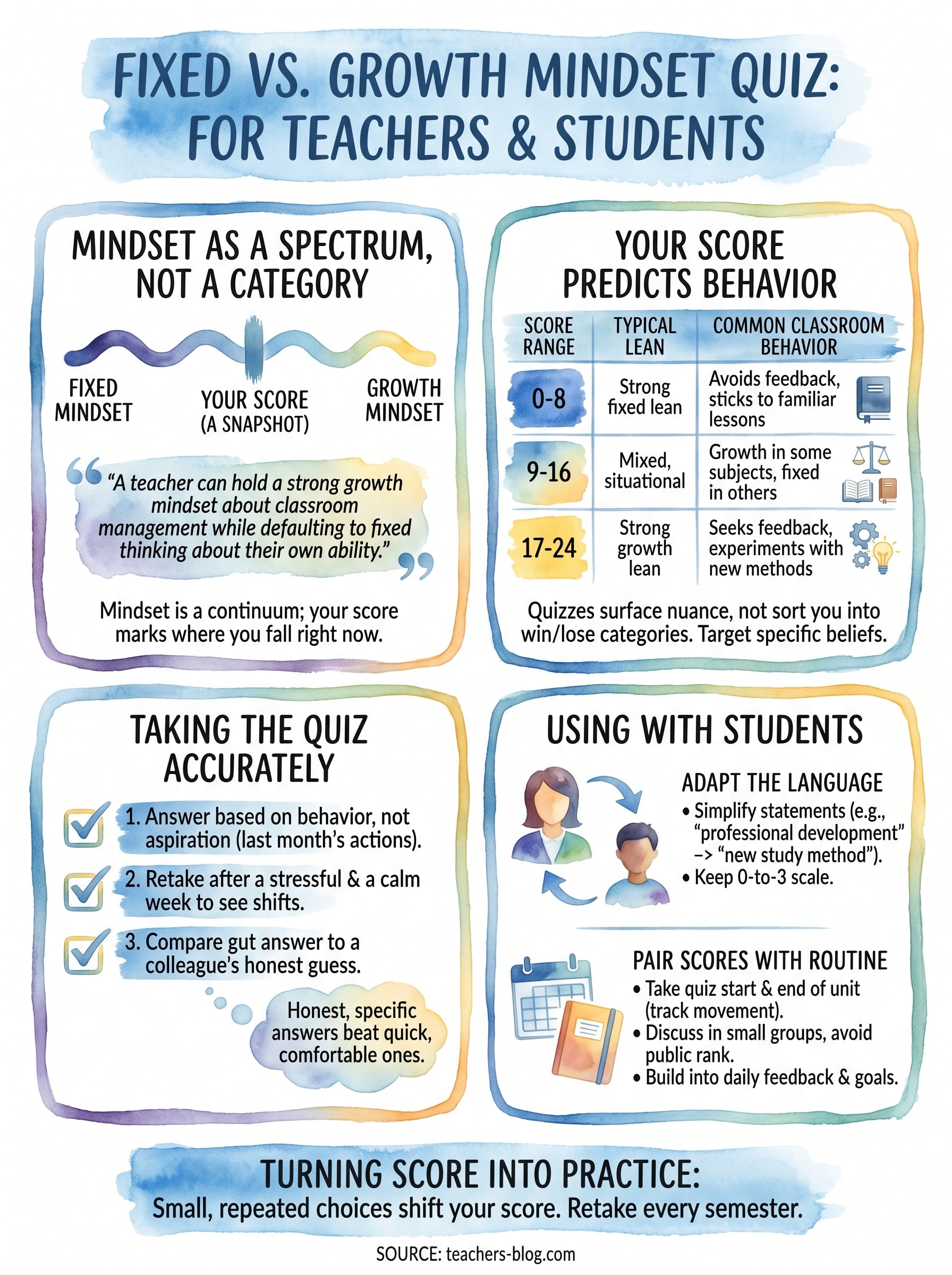 fixed mindset vs growth mindset quiz infographic