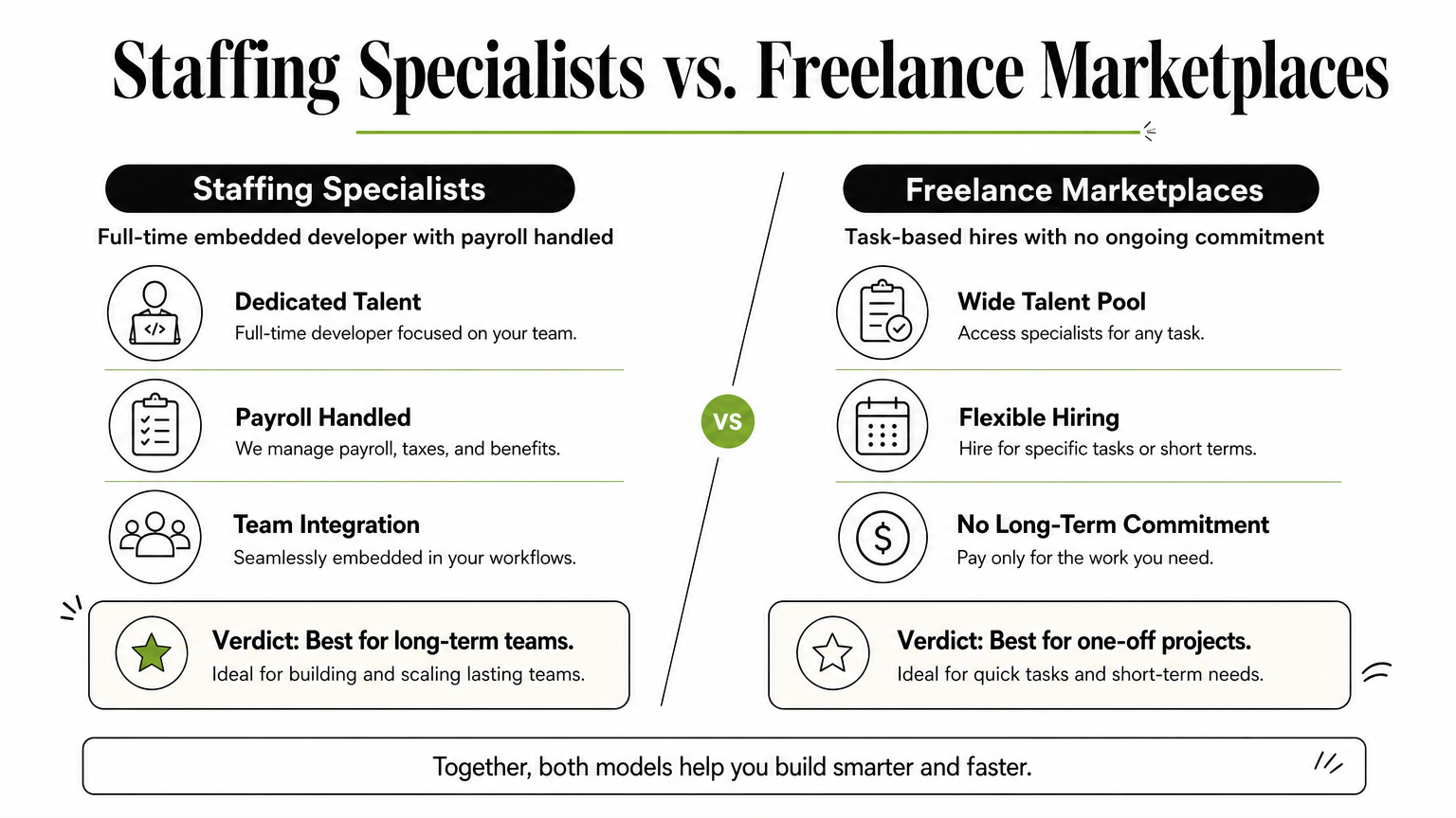 Comparison chart contrasting staffing specialists with freelance marketplaces and their respective verdicts.