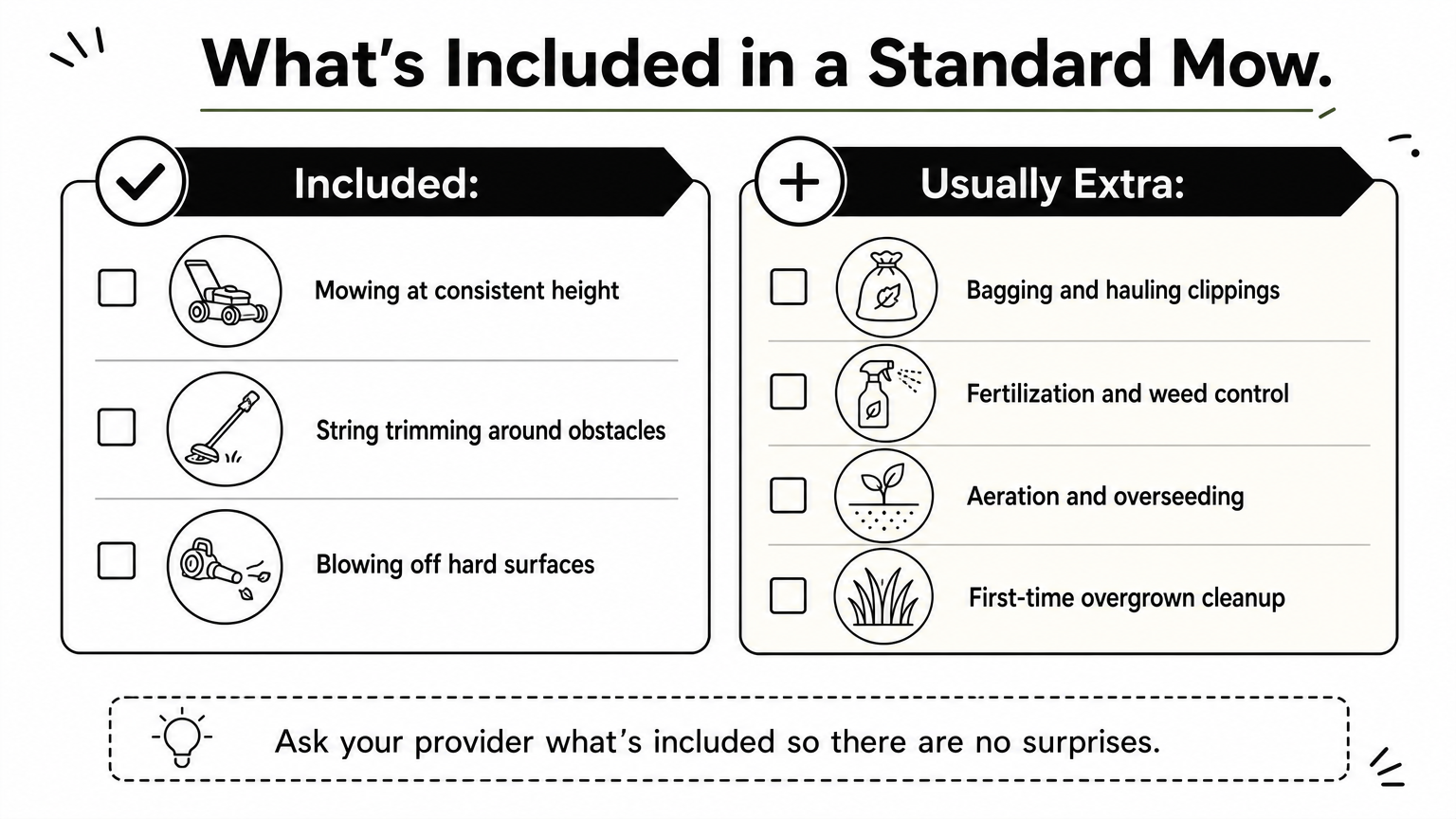 A two-column checklist showing services included in a standard mow versus services billed as extras.