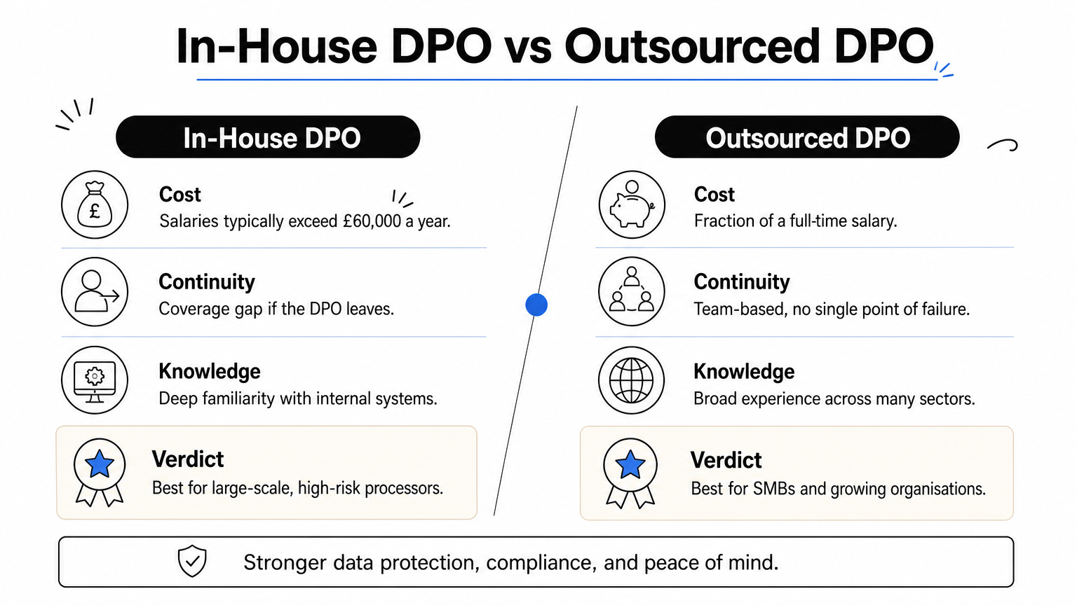 A comparison infographic contrasting in-house and outsourced DPO cost, continuity, knowledge and verdict.