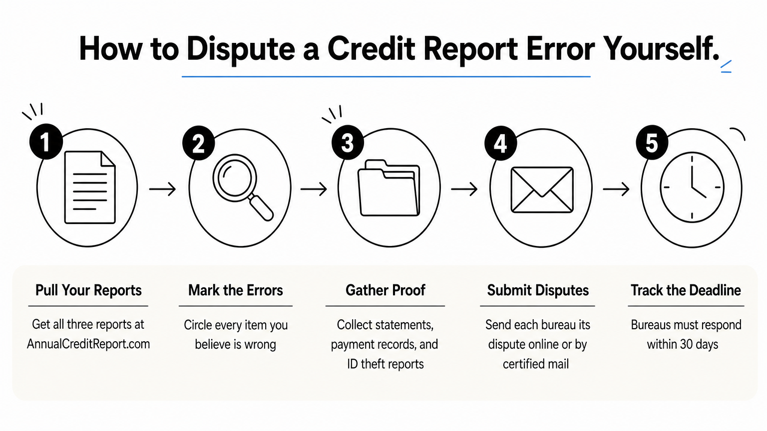 A five-step infographic showing how to pull, mark, prove, submit, and track a credit report dispute.
