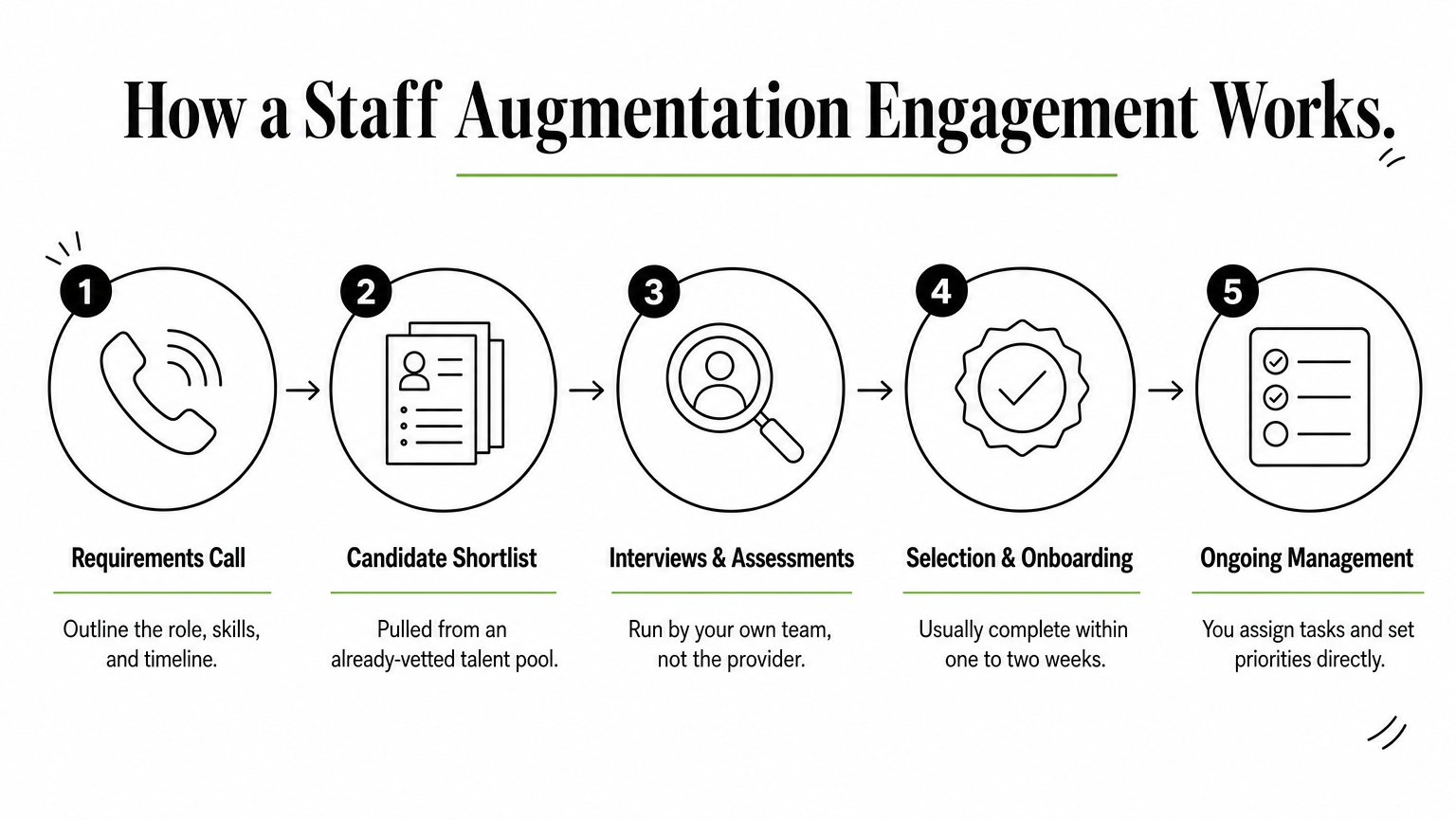 Five-step process diagram showing how a staff augmentation engagement runs from requirements call to ongoing management.