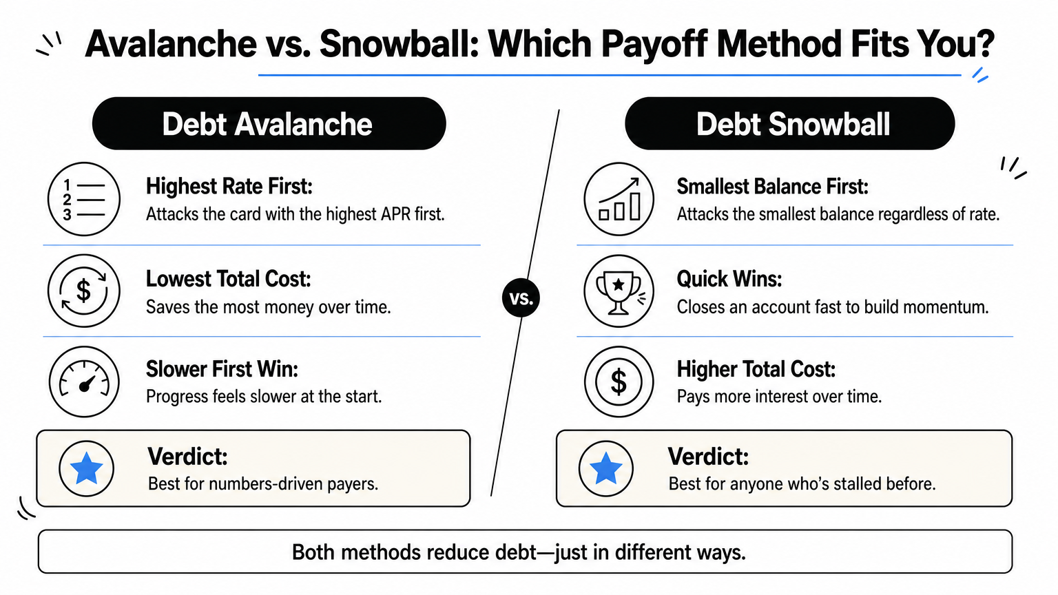 A side-by-side comparison chart of the debt avalanche and debt snowball payoff methods with verdicts for each.