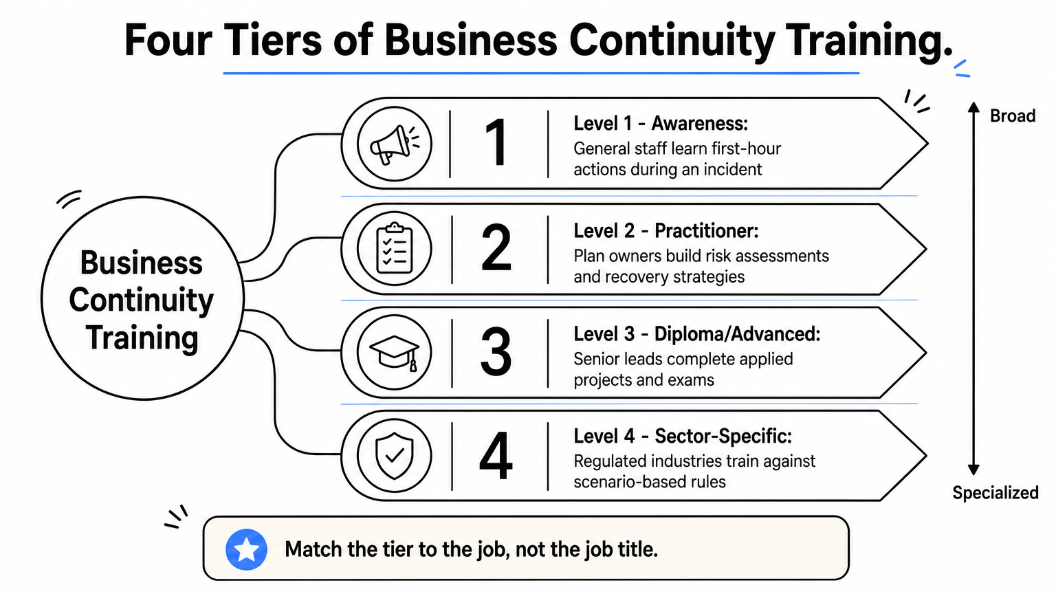 A ladder diagram showing four rising levels of business continuity training from awareness to sector-specific certification.
