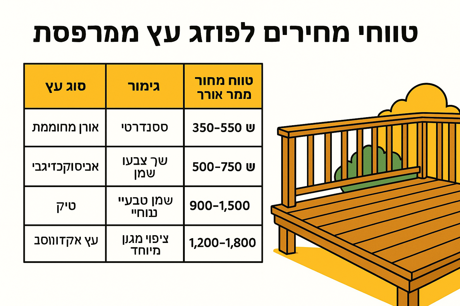 טווחי מחירים לפי סוג עץ, גימור וגודל המרפסת