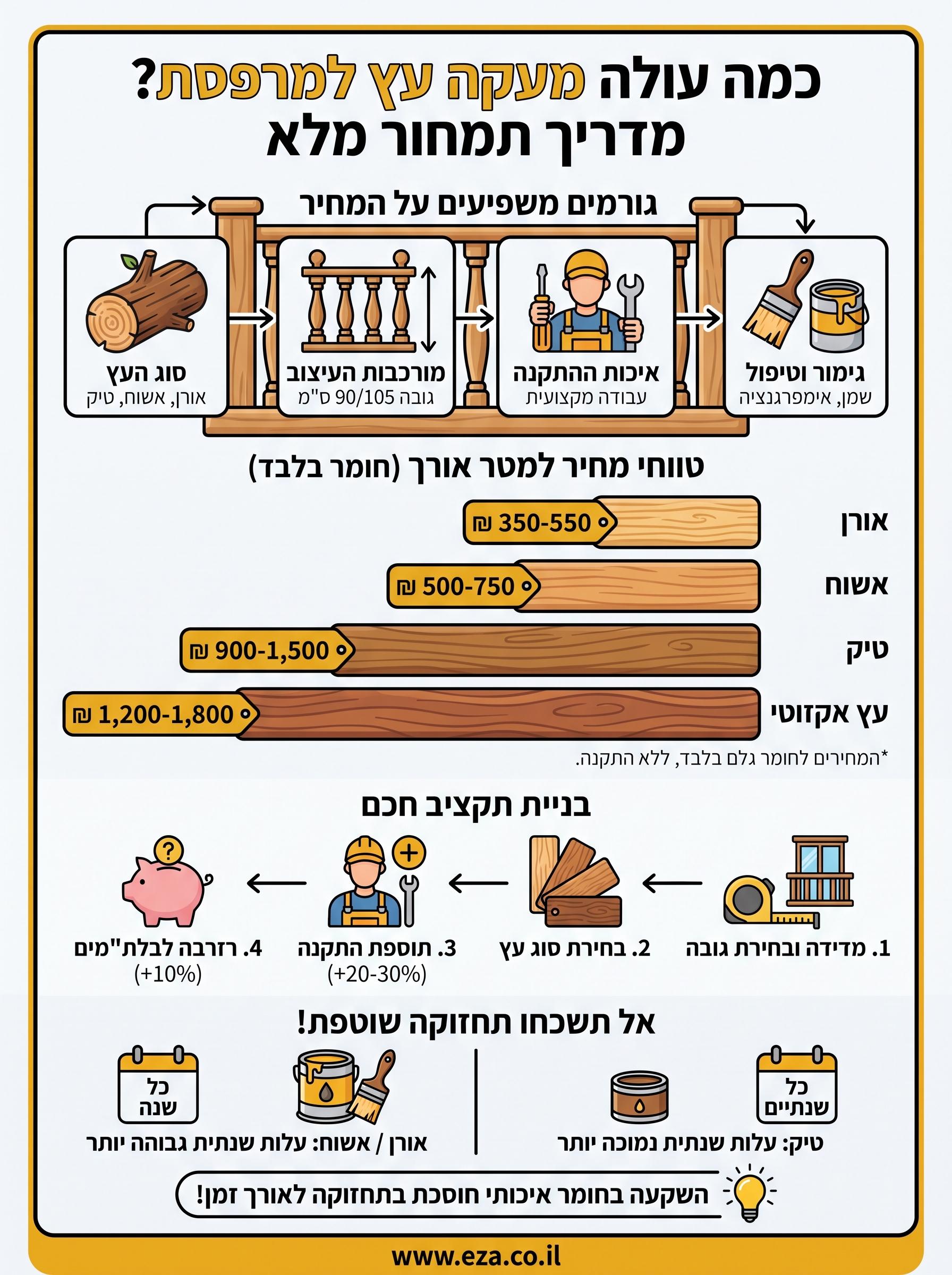 מעקה עץ למרפסת מחיר infographic