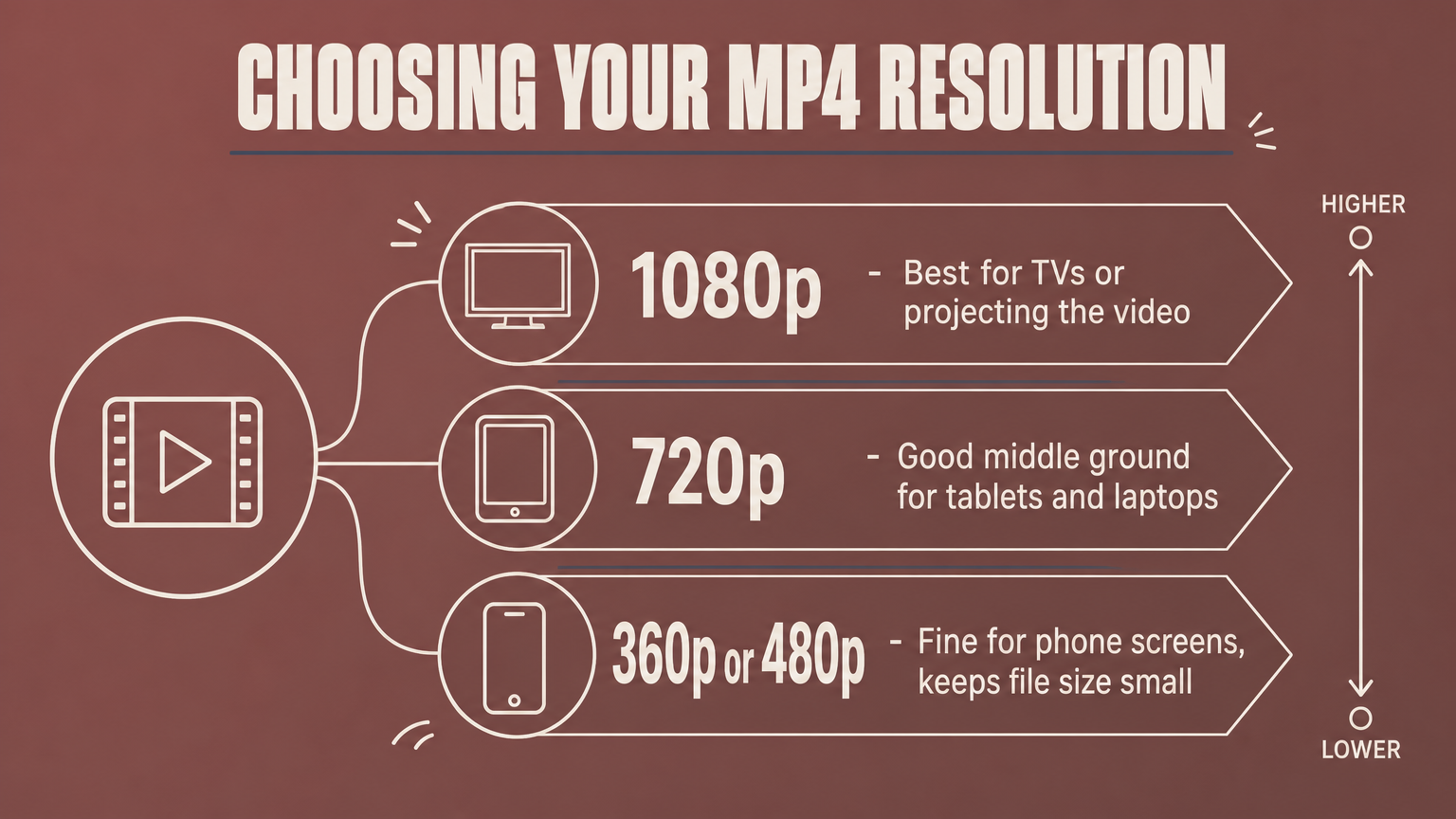 Ladder diagram ranking MP4 resolution choices from phone-friendly 360p up to TV-ready 1080p.