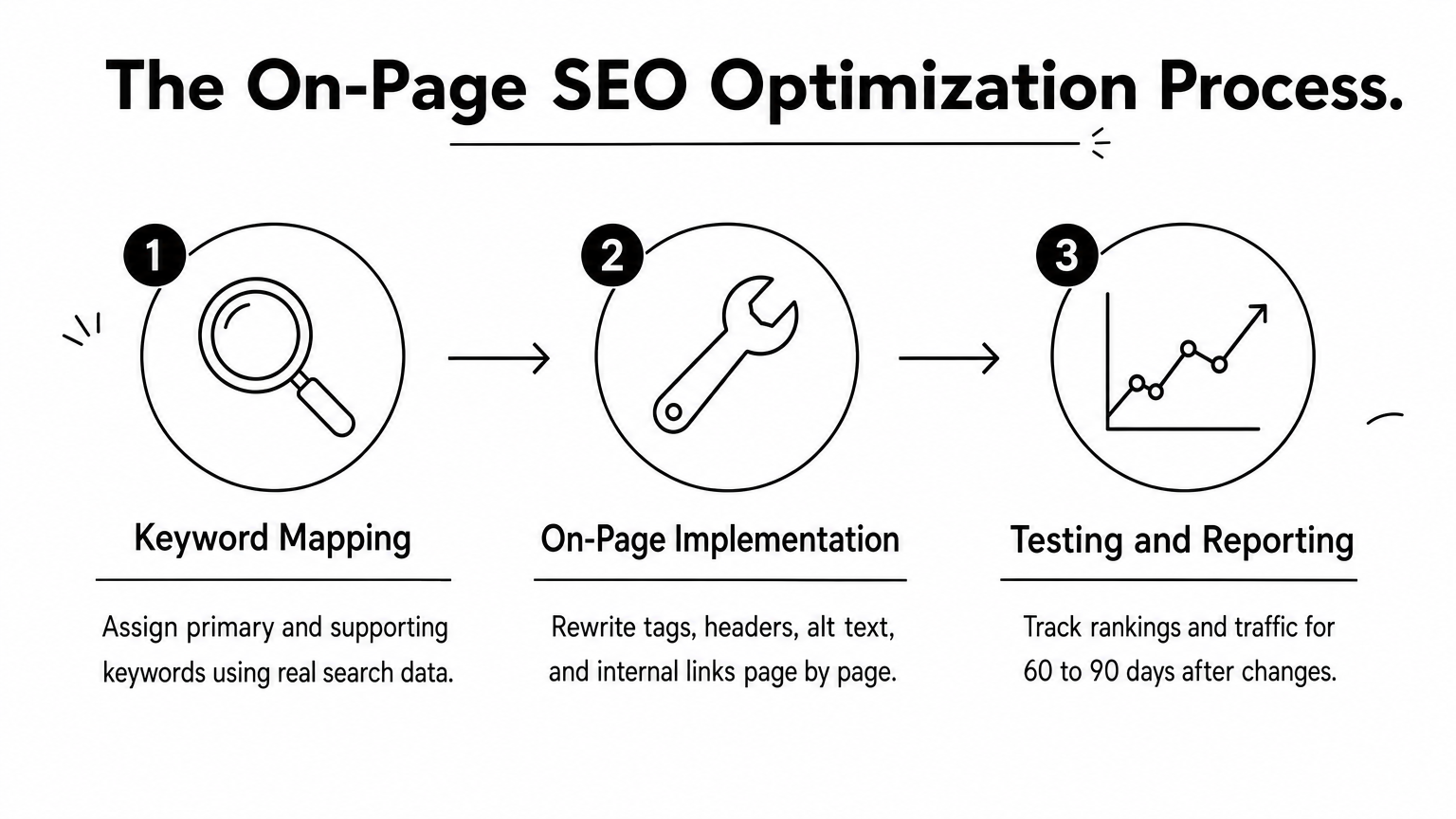 On-Page SEO Services: What They Include and How They Work 4 Three-step process diagram showing keyword mapping, implementation, and testing and reporting stages.