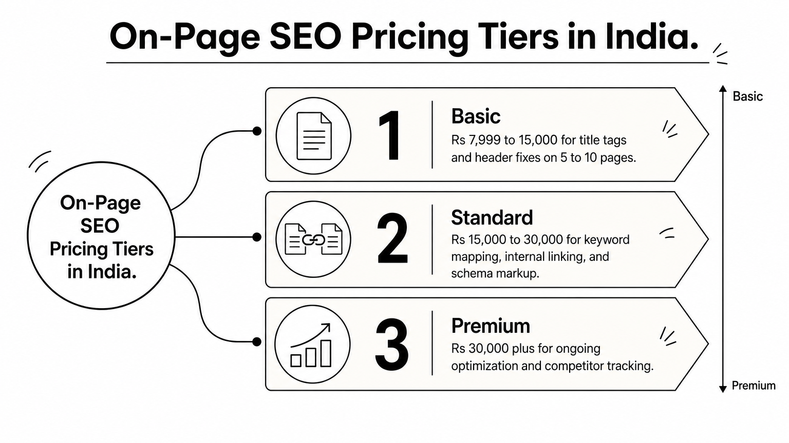 On-Page SEO Services: What They Include and How They Work 5 Ladder diagram showing basic, standard, and premium on-page SEO pricing tiers with prices and features.