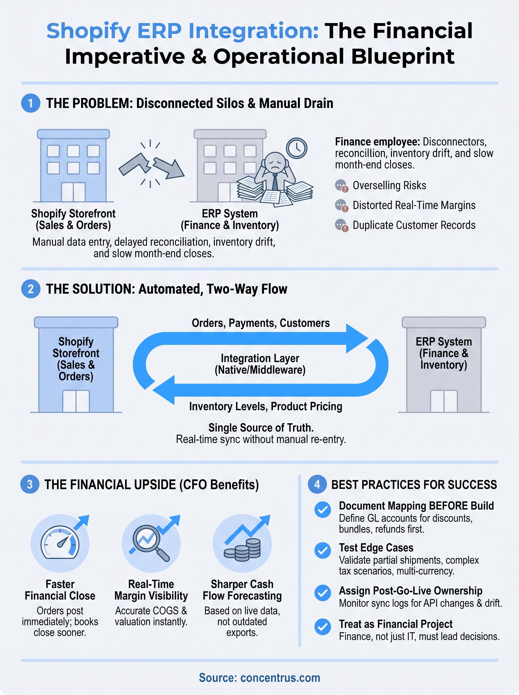 erp integration shopify infographic