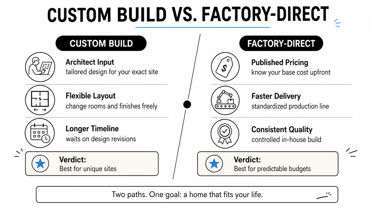 Infographic comparing custom-built container homes against factory-direct container homes.