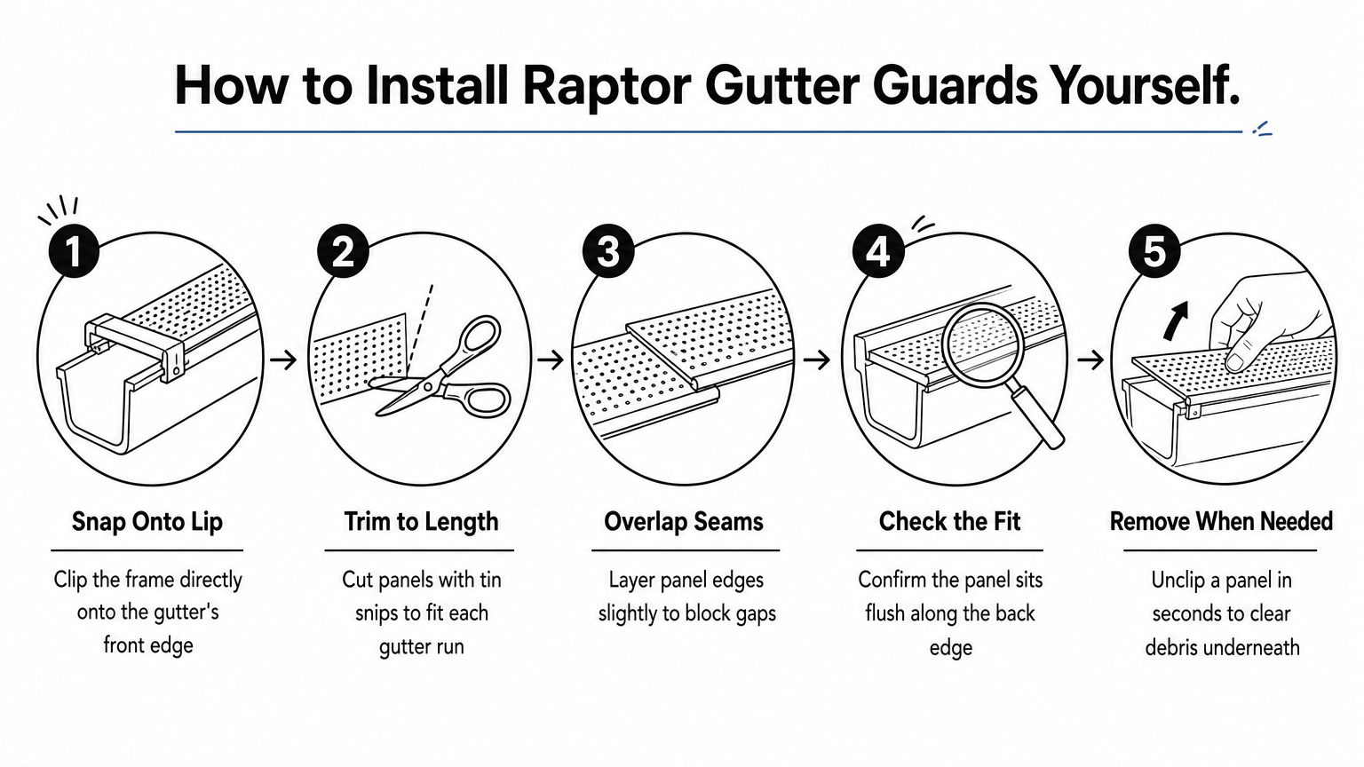 A four-step process diagram showing how to snap on, trim, overlap, and remove a DIY gutter guard panel.