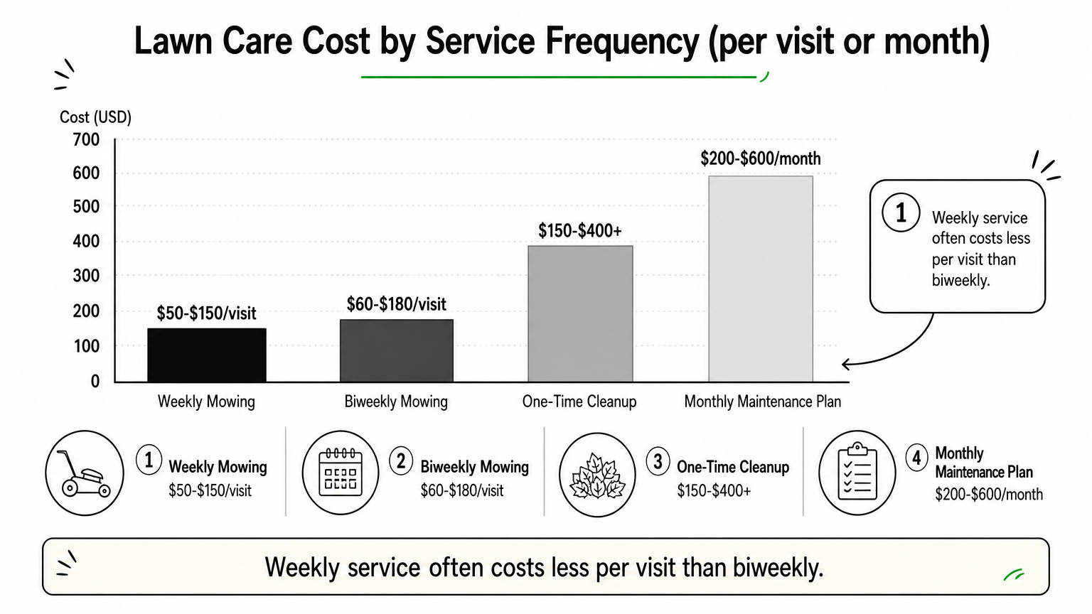 Bar chart comparing lawn care costs across weekly, biweekly, one-time, and monthly service plans.