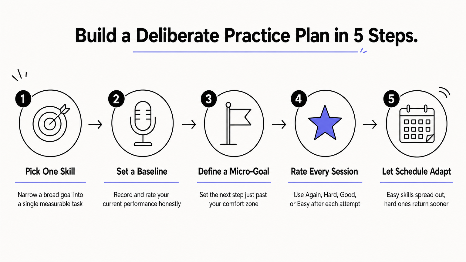 Process infographic showing five ordered steps to build a deliberate practice plan.