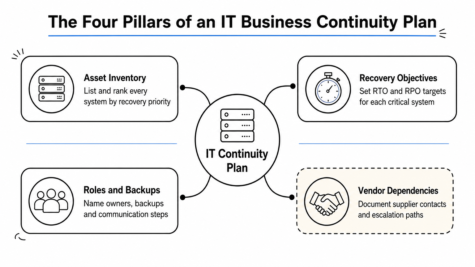 Hub diagram showing four pillars of an IT continuity plan branching from a central node.