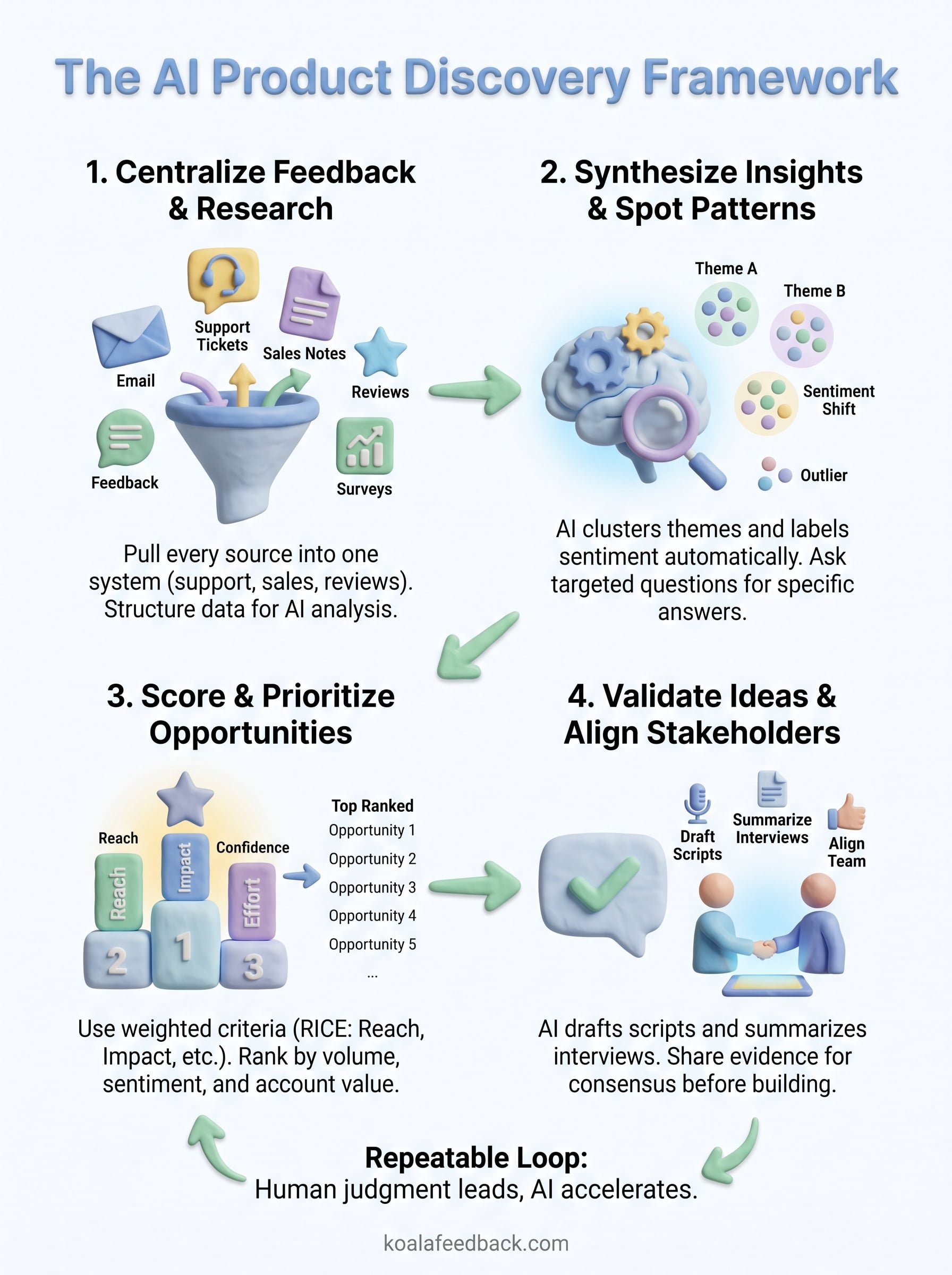 ai product discovery infographic