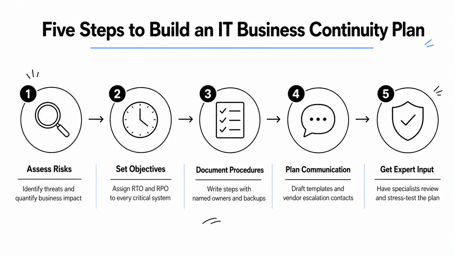 Process diagram showing five sequential steps to build an IT business continuity plan.