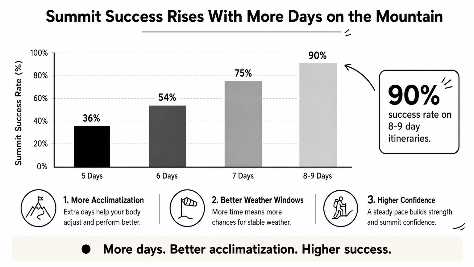 Bar chart showing summit success rates increasing from 36% on 5-day climbs to 90% on 8-9 day climbs.