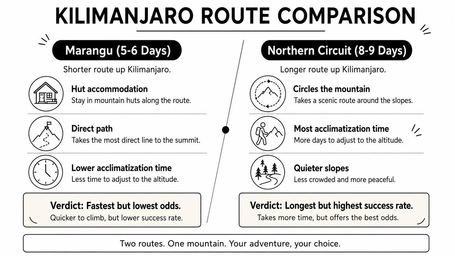 Comparison graphic contrasting the short Marangu route with the longer Northern Circuit route.