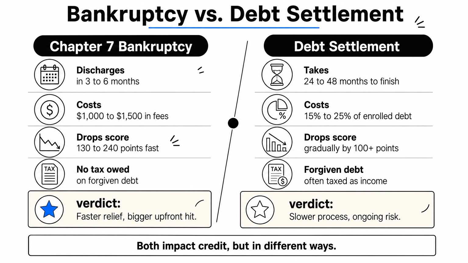 Side-by-side comparison chart of bankruptcy and debt settlement across cost, time, and credit impact.