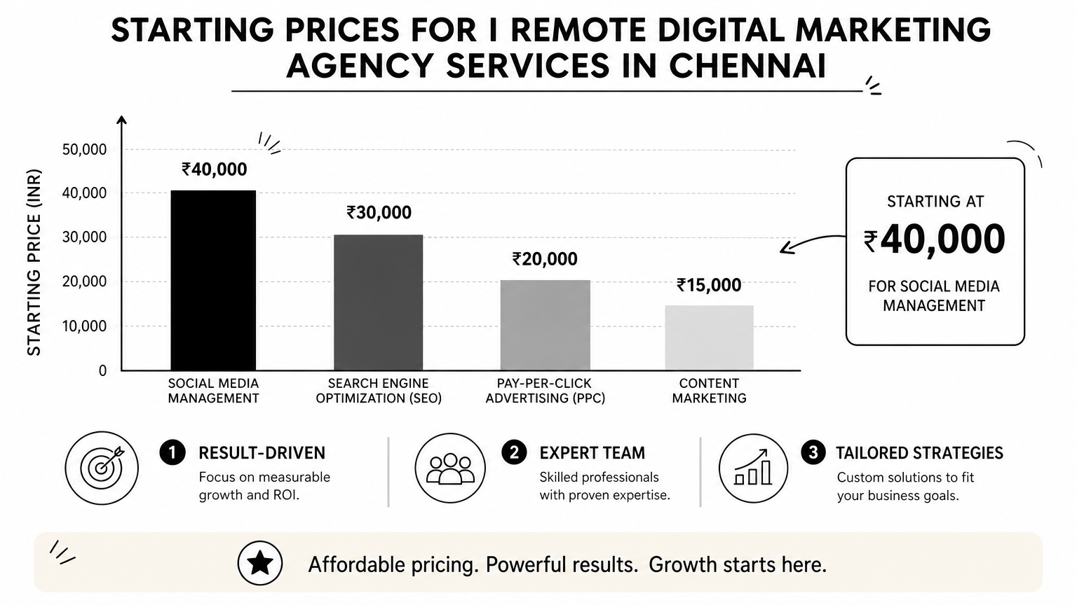 10 Best Website Design and Development Companies in Chennai 1 Bar chart comparing starting prices for website design, SEO, social media, and content marketing services.