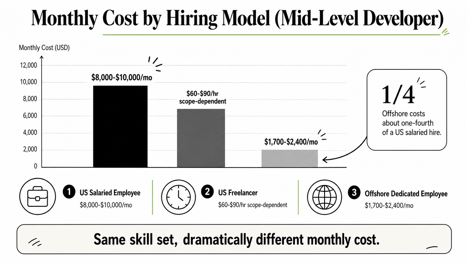 A bar chart comparing monthly costs of hiring a full-stack developer as a US employee, freelancer, or offshore hire.