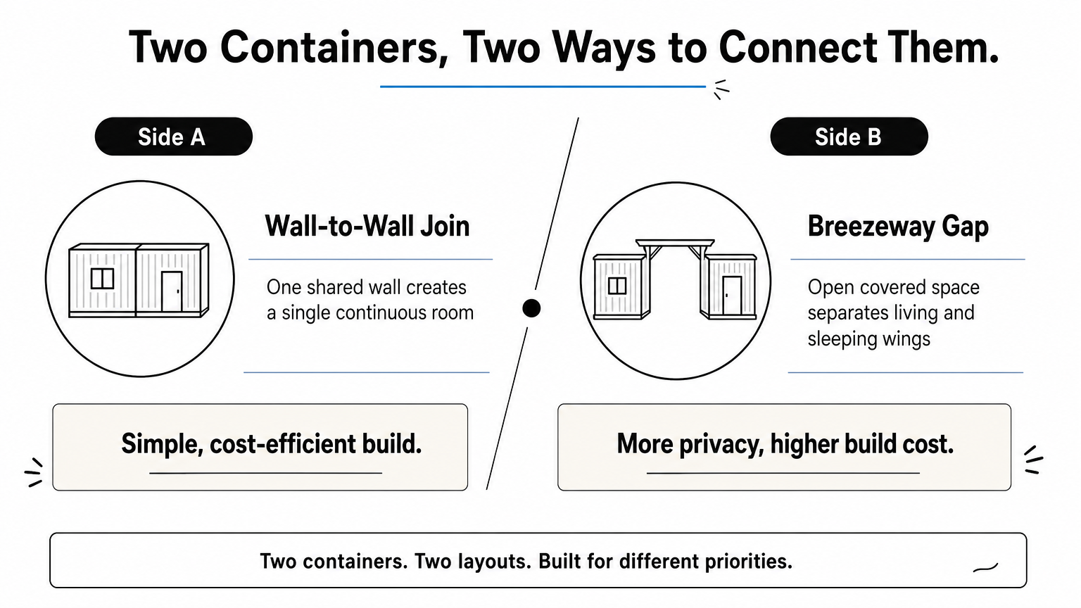 Infographic comparing a wall-to-wall container join against a breezeway design between two containers.