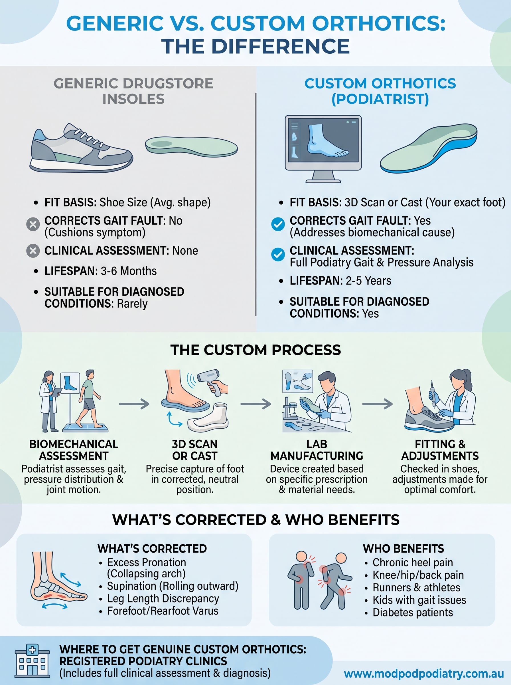 orthotics insoles custom infographic