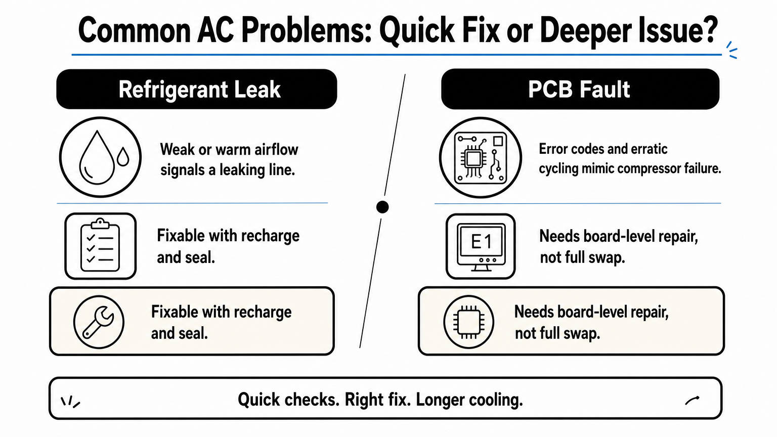 Comparison graphic contrasting refrigerant leak symptoms and fixes with PCB fault symptoms and fixes.