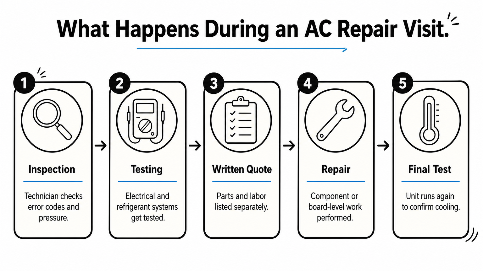 Five-step process graphic showing the sequence of a typical air conditioning repair visit.
