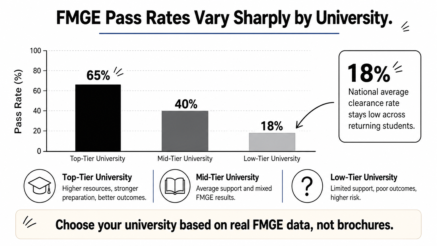 A bar chart comparing FMGE pass rates across top-tier, mid-tier, and low-tier Russian medical universities.