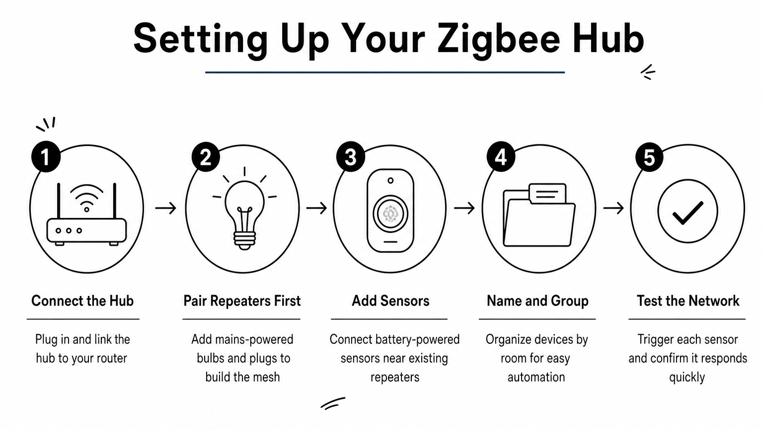 A five-step process diagram showing how to connect and configure a Zigbee smart home hub.