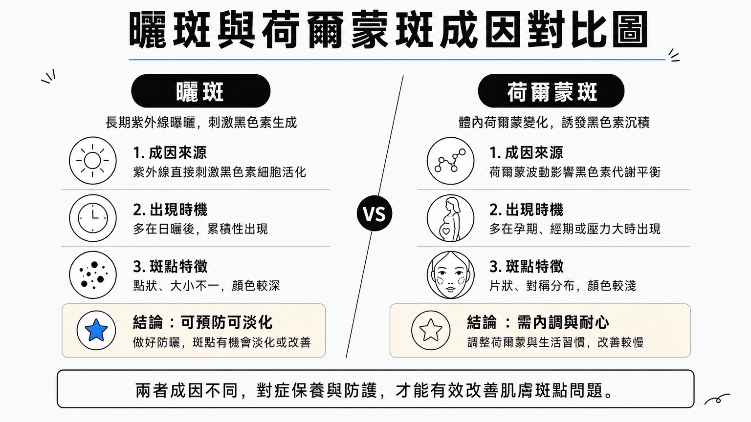 比較曬斑與荷爾蒙斑在成因、分佈及對美白產品反應上的差異圖表。