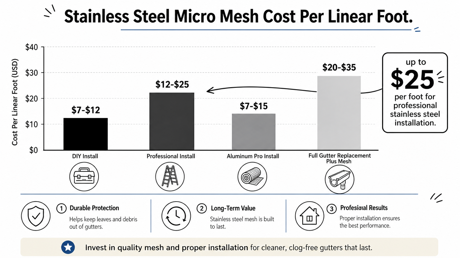 Bar chart comparing per-linear-foot costs of stainless steel and aluminum gutter guard installation options.