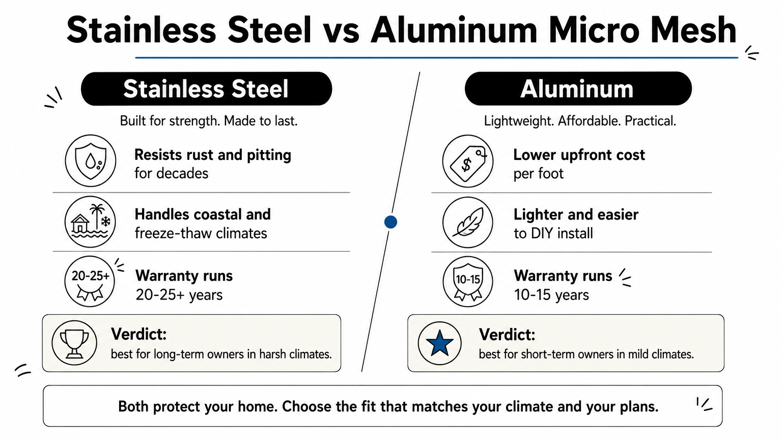 Side-by-side comparison of stainless steel and aluminum micro mesh gutter guards across cost, climate, and warranty.