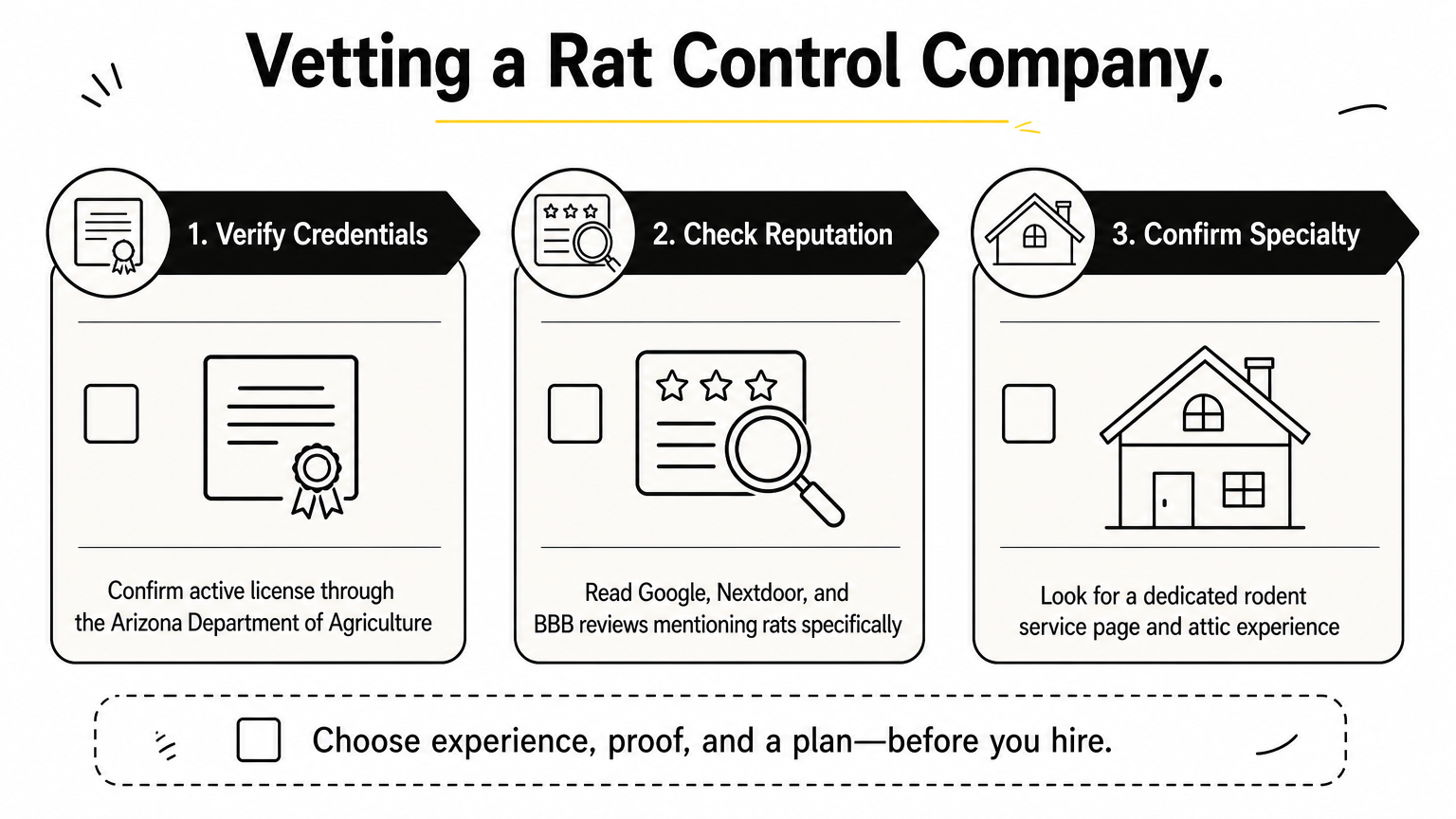 Three-column checklist showing how to verify credentials, reputation, and rodent specialty of pest control companies.
