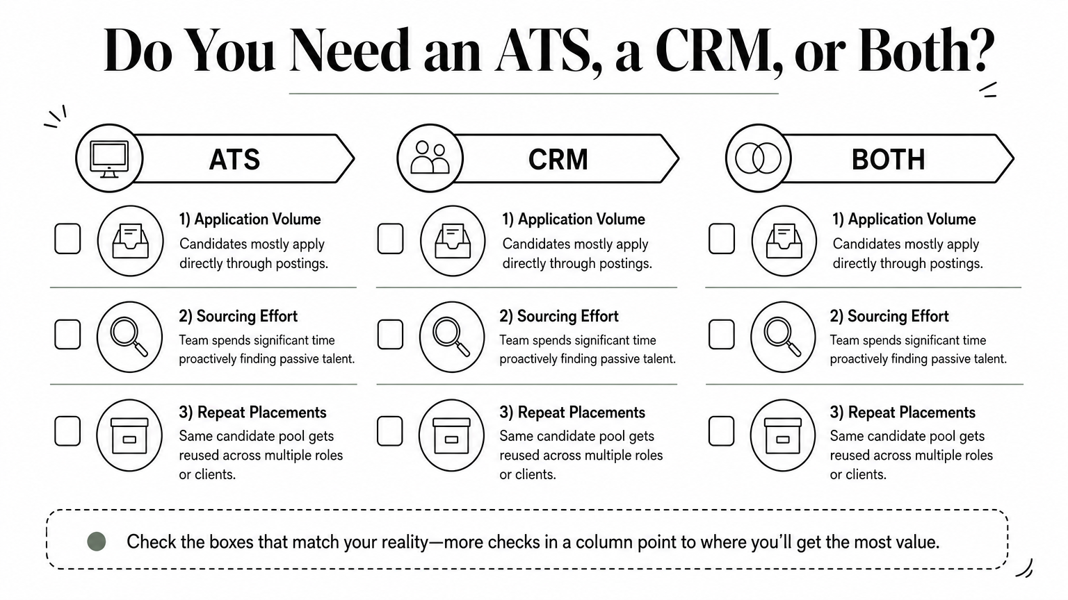 Checklist infographic outlining four questions to determine if a team needs an ATS, a CRM, or both.