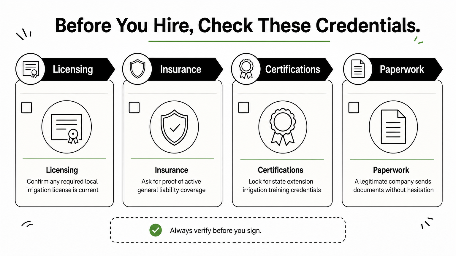 A checklist infographic showing licensing, insurance, certification, and paperwork checks for hiring sprinkler contractors.