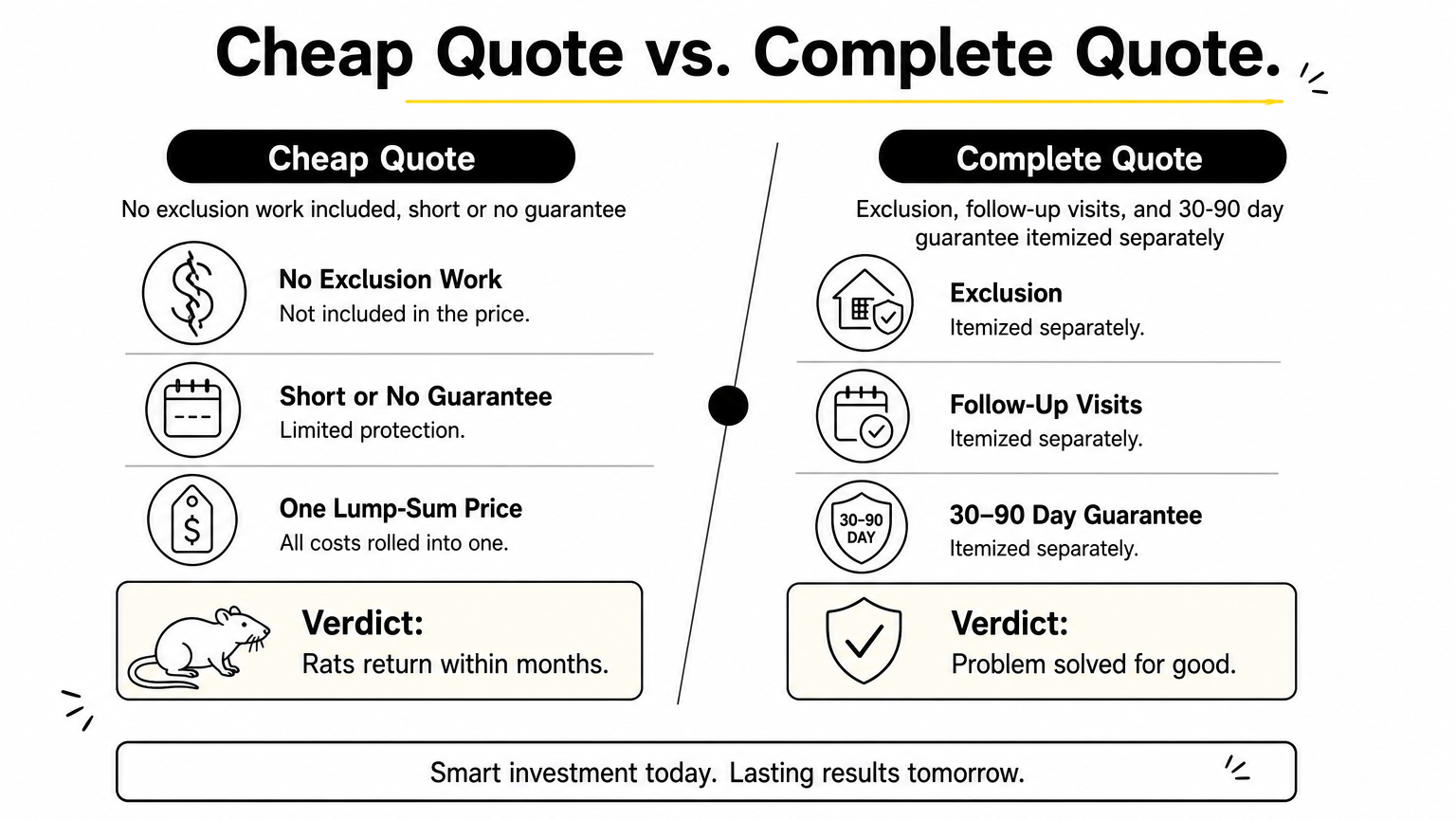 Comparison graphic contrasting a cheap incomplete pest control quote against a complete guaranteed quote.