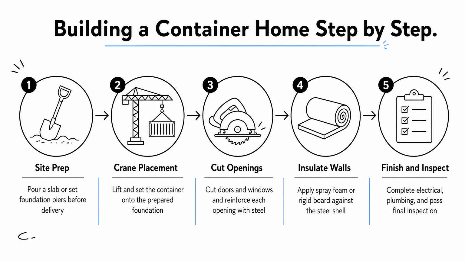 A five-step process diagram showing the order of building a shipping container home from site prep to final inspection.