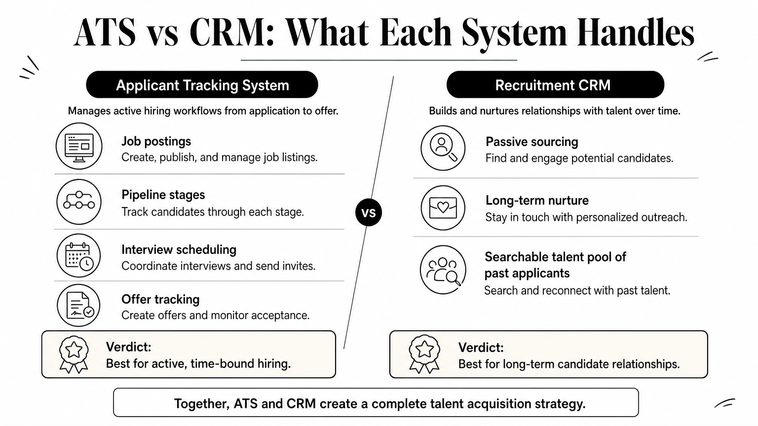 Comparison infographic contrasting applicant tracking system features against recruitment CRM features with verdicts for each.checkbox